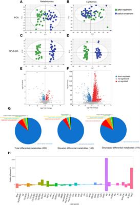 Integrated metabolomics and lipidomics study of patients with atopic dermatitis in response to dupilumab